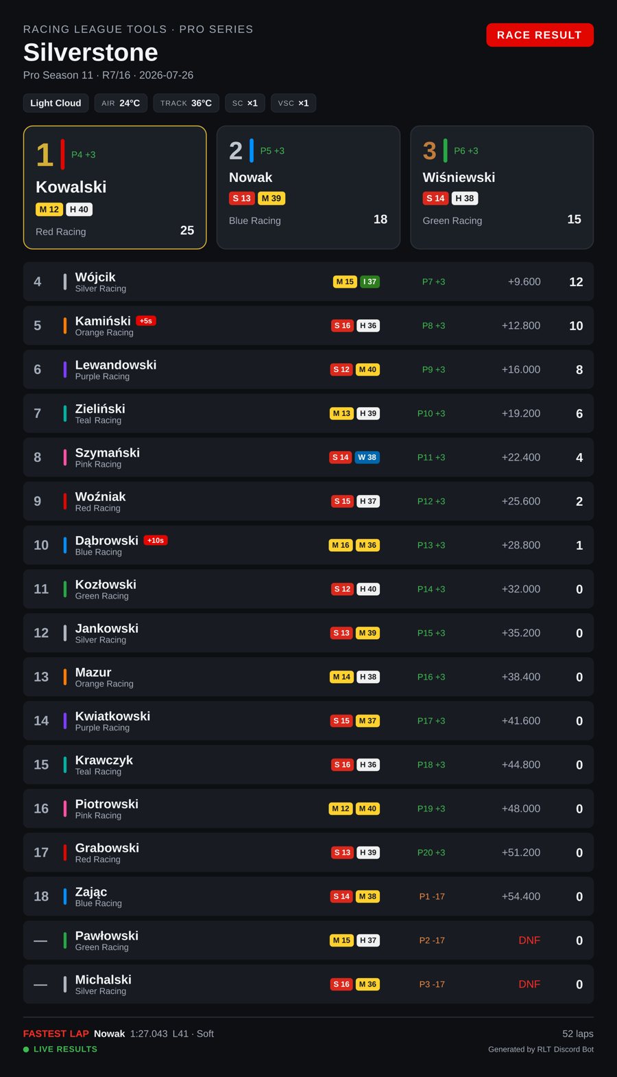 Race result card posted by the Discord bot